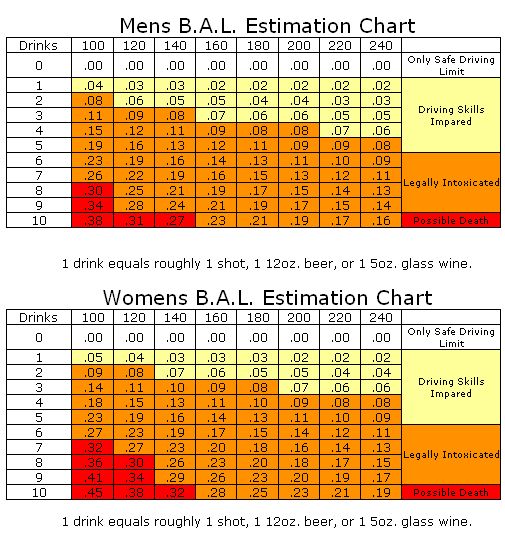 Alcohol And Chart